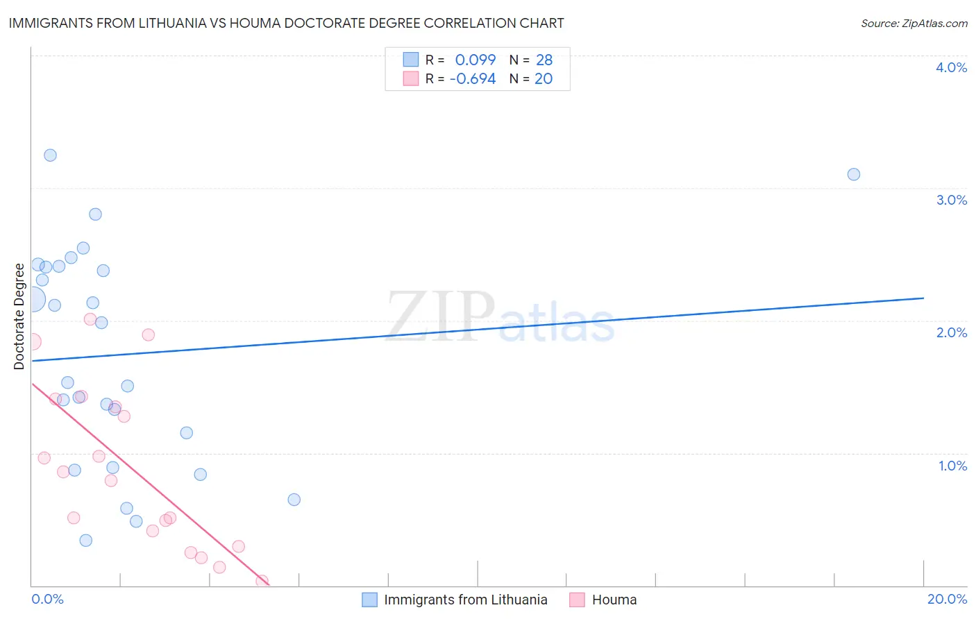 Immigrants from Lithuania vs Houma Doctorate Degree