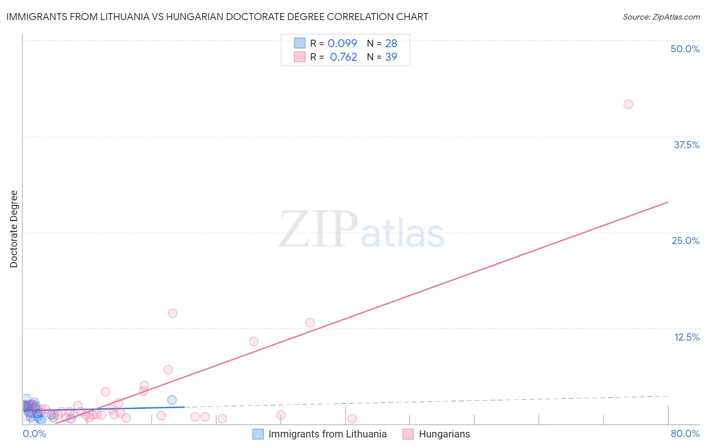 Immigrants from Lithuania vs Hungarian Doctorate Degree