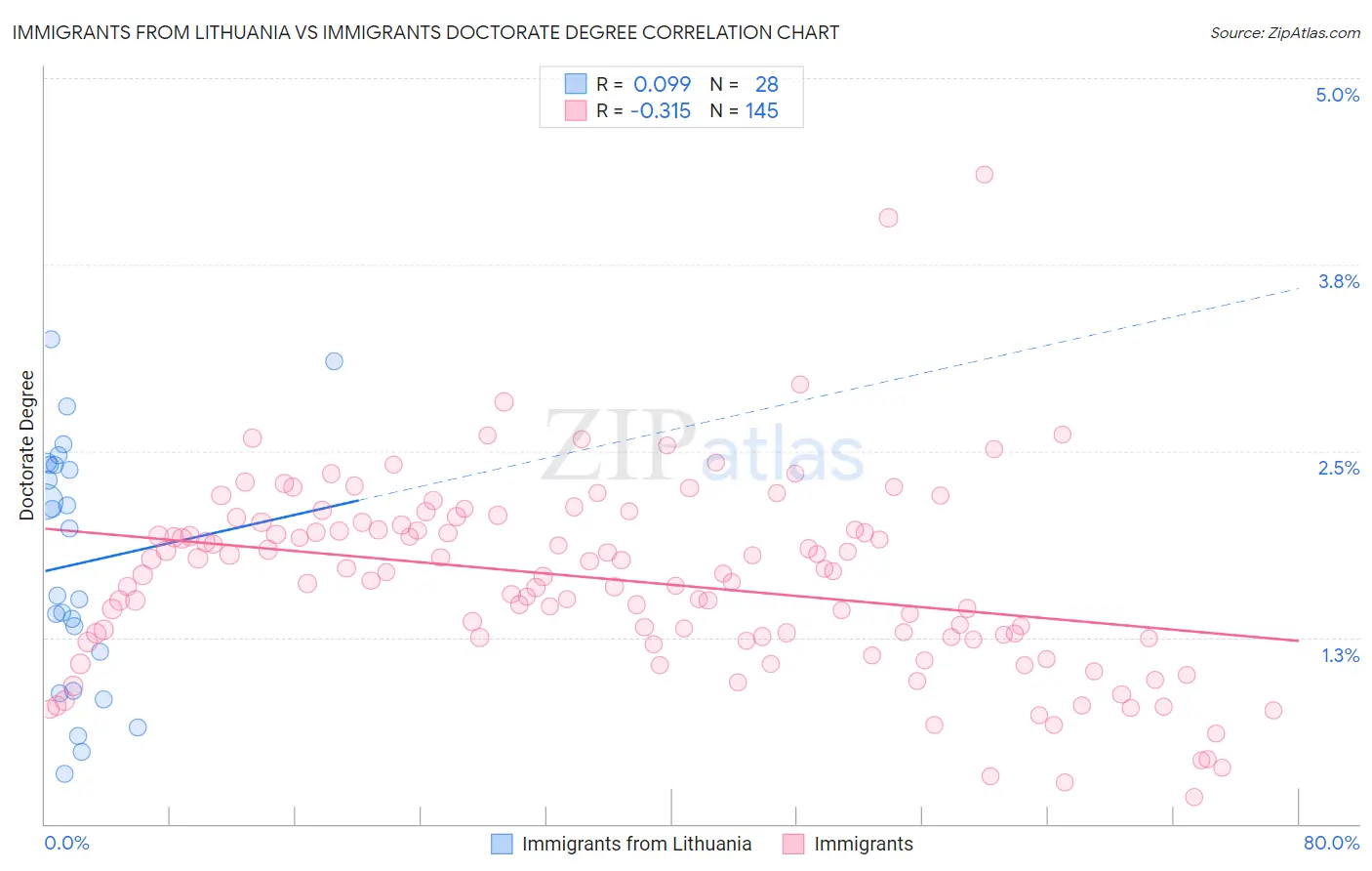 Immigrants from Lithuania vs Immigrants Doctorate Degree