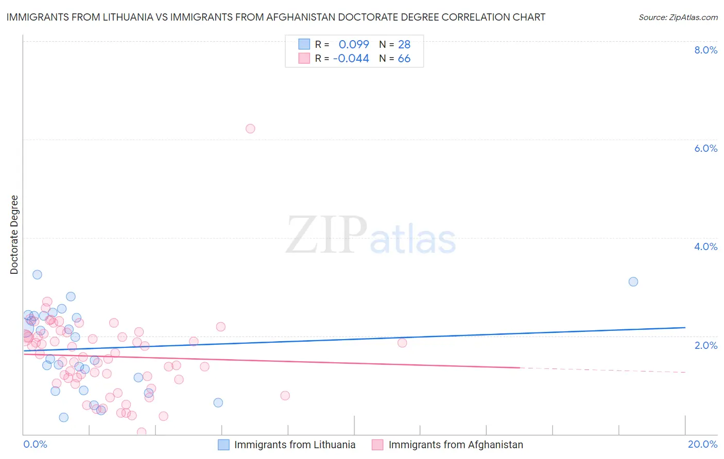 Immigrants from Lithuania vs Immigrants from Afghanistan Doctorate Degree