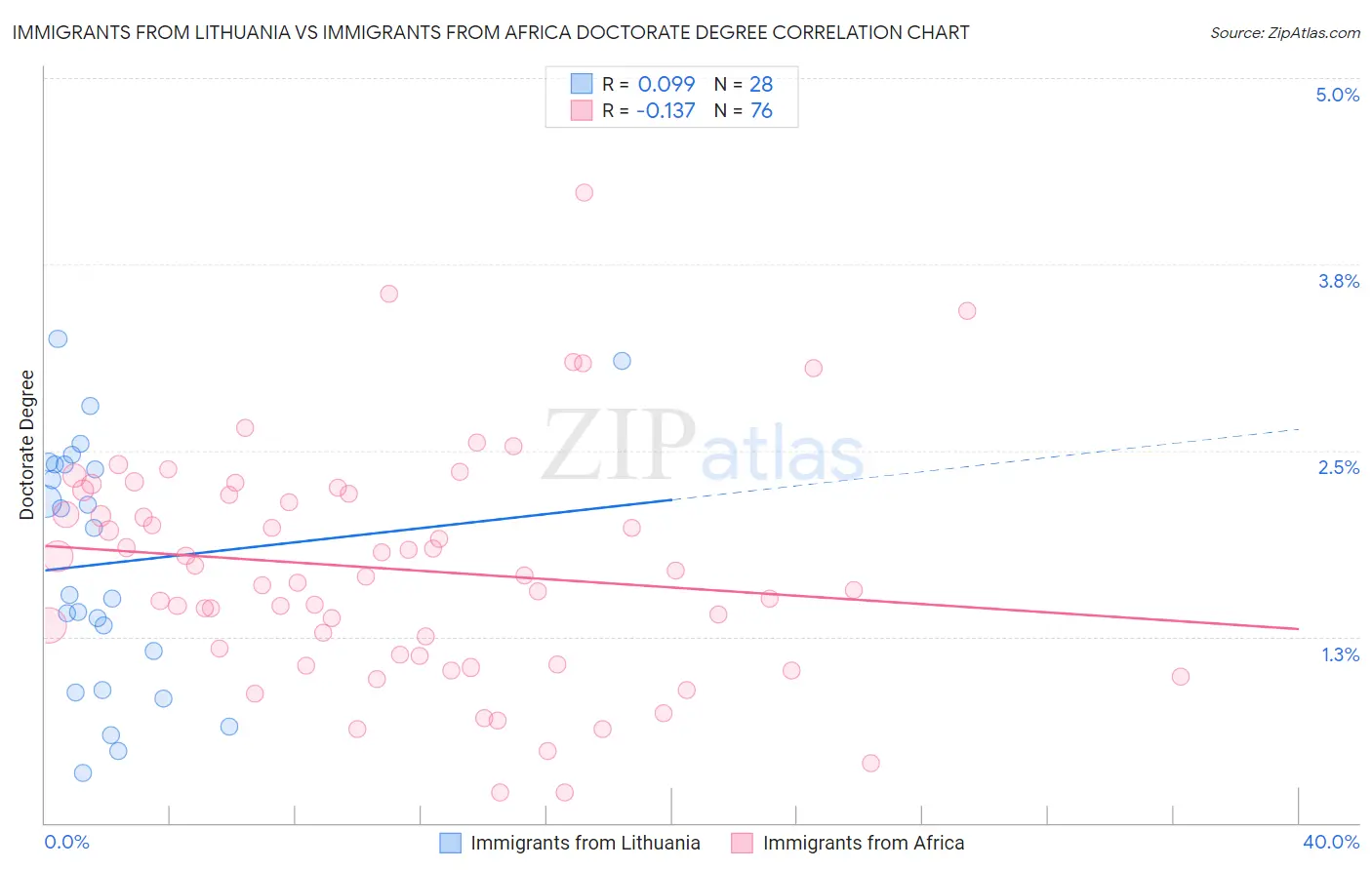 Immigrants from Lithuania vs Immigrants from Africa Doctorate Degree