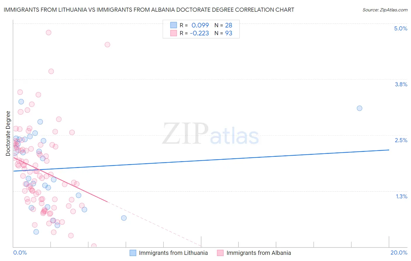 Immigrants from Lithuania vs Immigrants from Albania Doctorate Degree