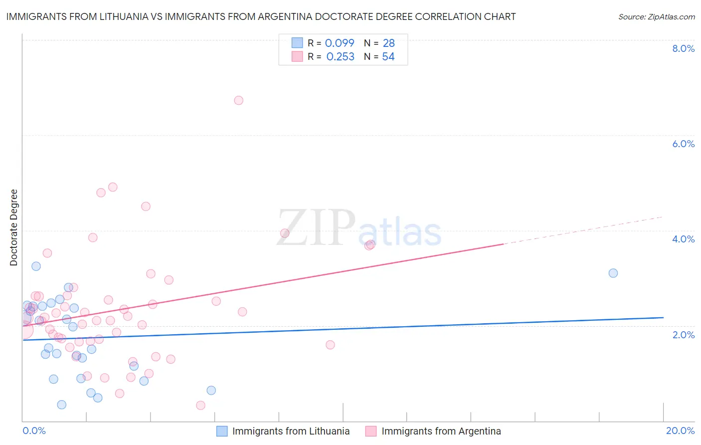 Immigrants from Lithuania vs Immigrants from Argentina Doctorate Degree