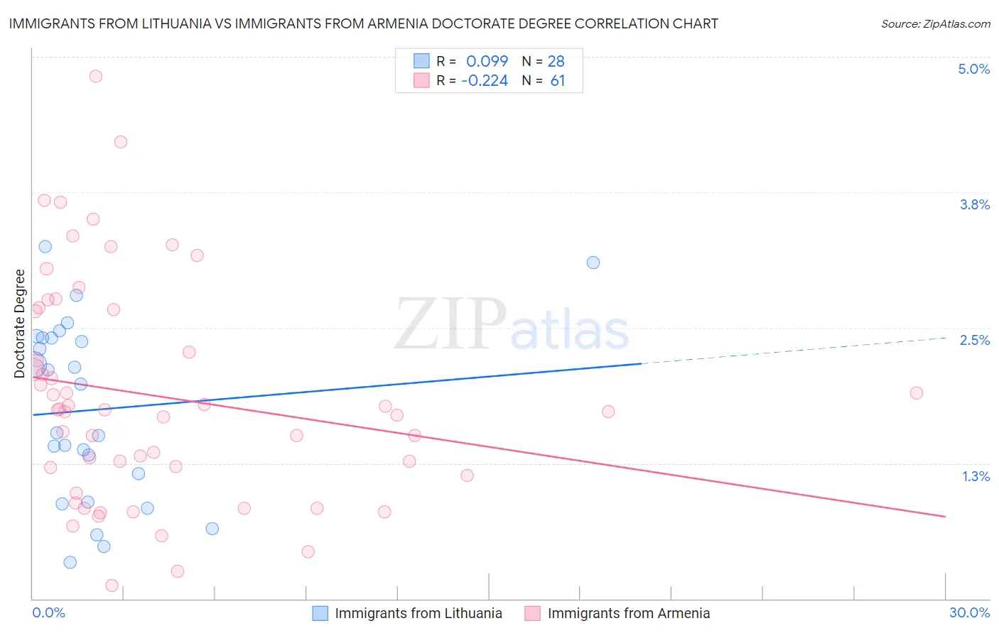 Immigrants from Lithuania vs Immigrants from Armenia Doctorate Degree