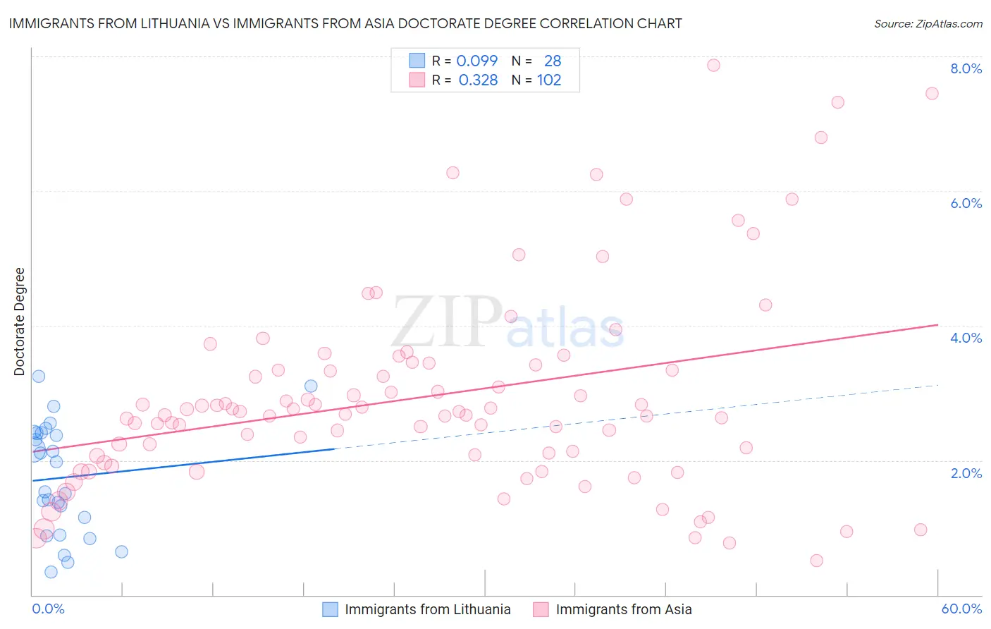 Immigrants from Lithuania vs Immigrants from Asia Doctorate Degree