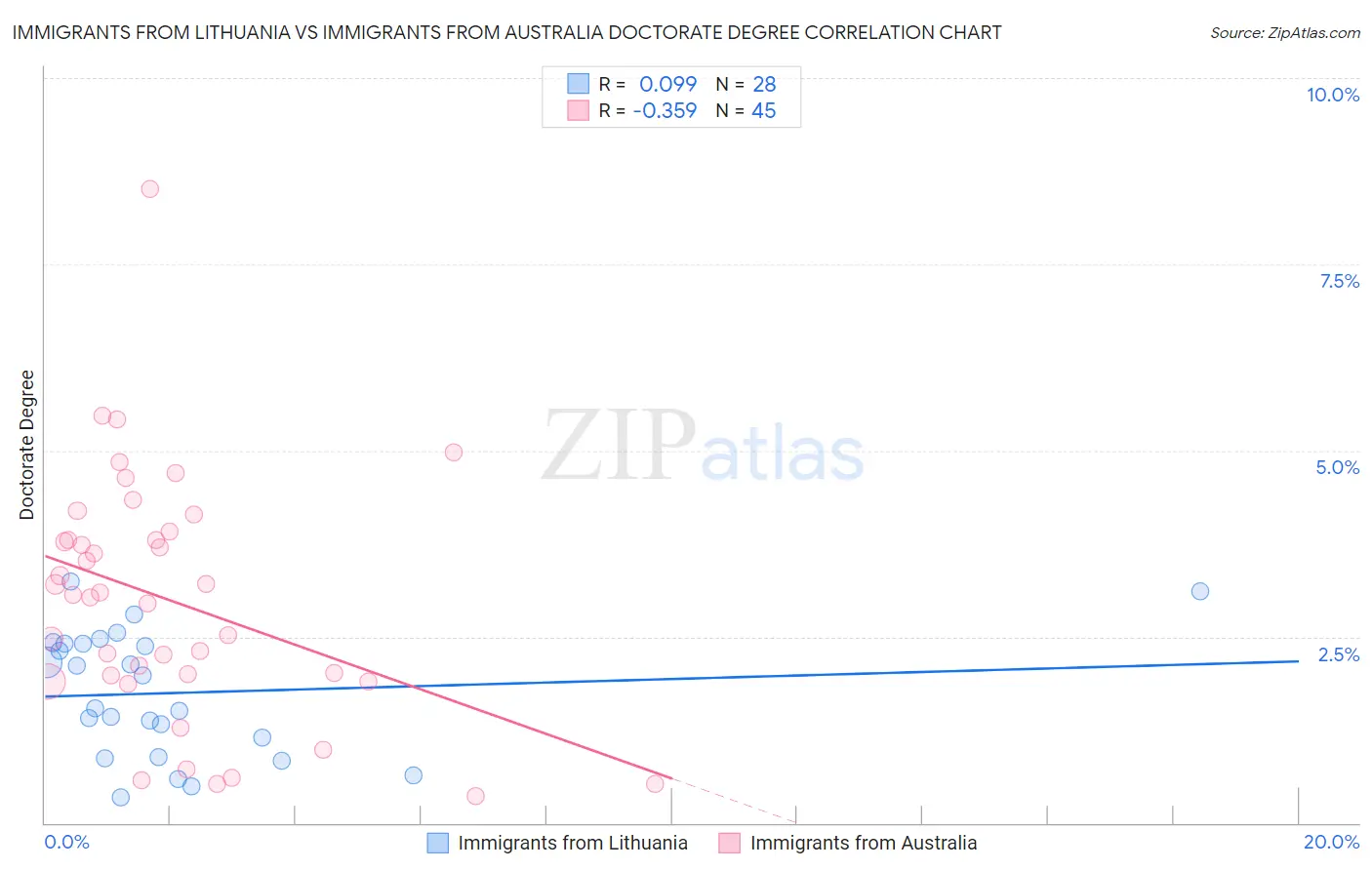 Immigrants from Lithuania vs Immigrants from Australia Doctorate Degree