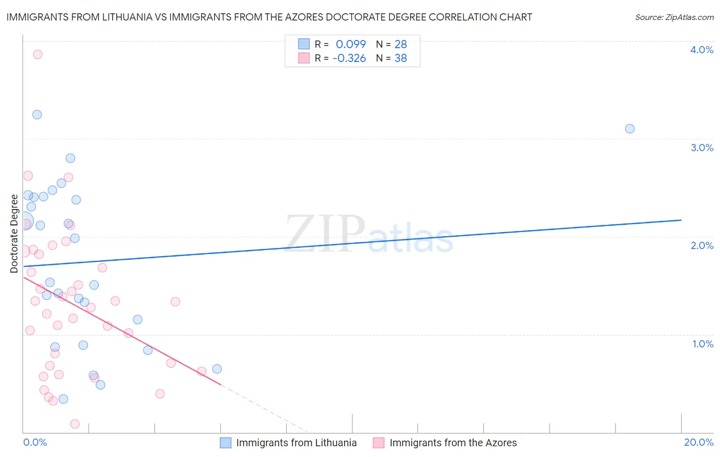 Immigrants from Lithuania vs Immigrants from the Azores Doctorate Degree