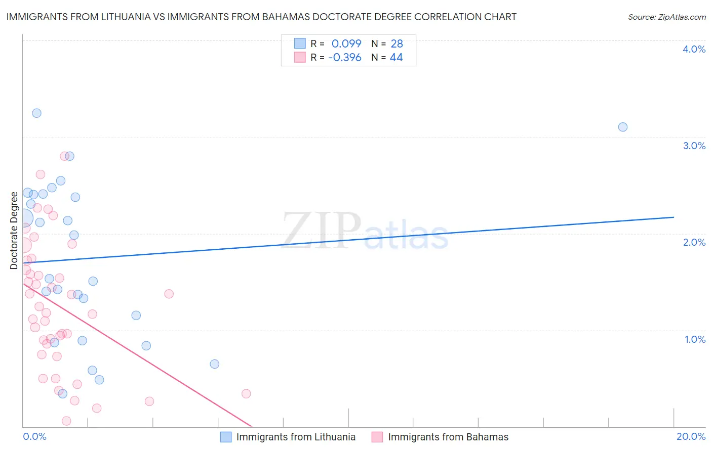 Immigrants from Lithuania vs Immigrants from Bahamas Doctorate Degree