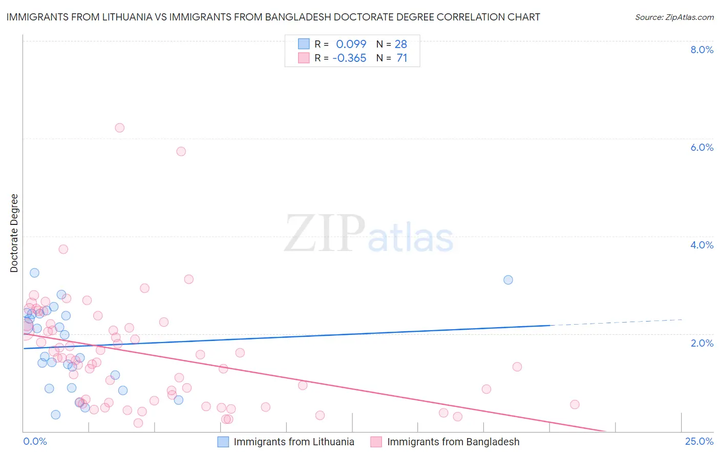 Immigrants from Lithuania vs Immigrants from Bangladesh Doctorate Degree