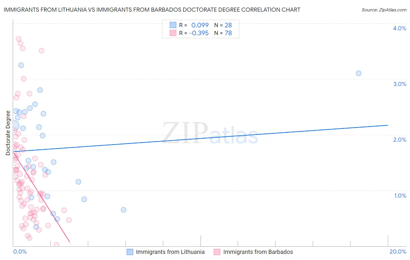 Immigrants from Lithuania vs Immigrants from Barbados Doctorate Degree
