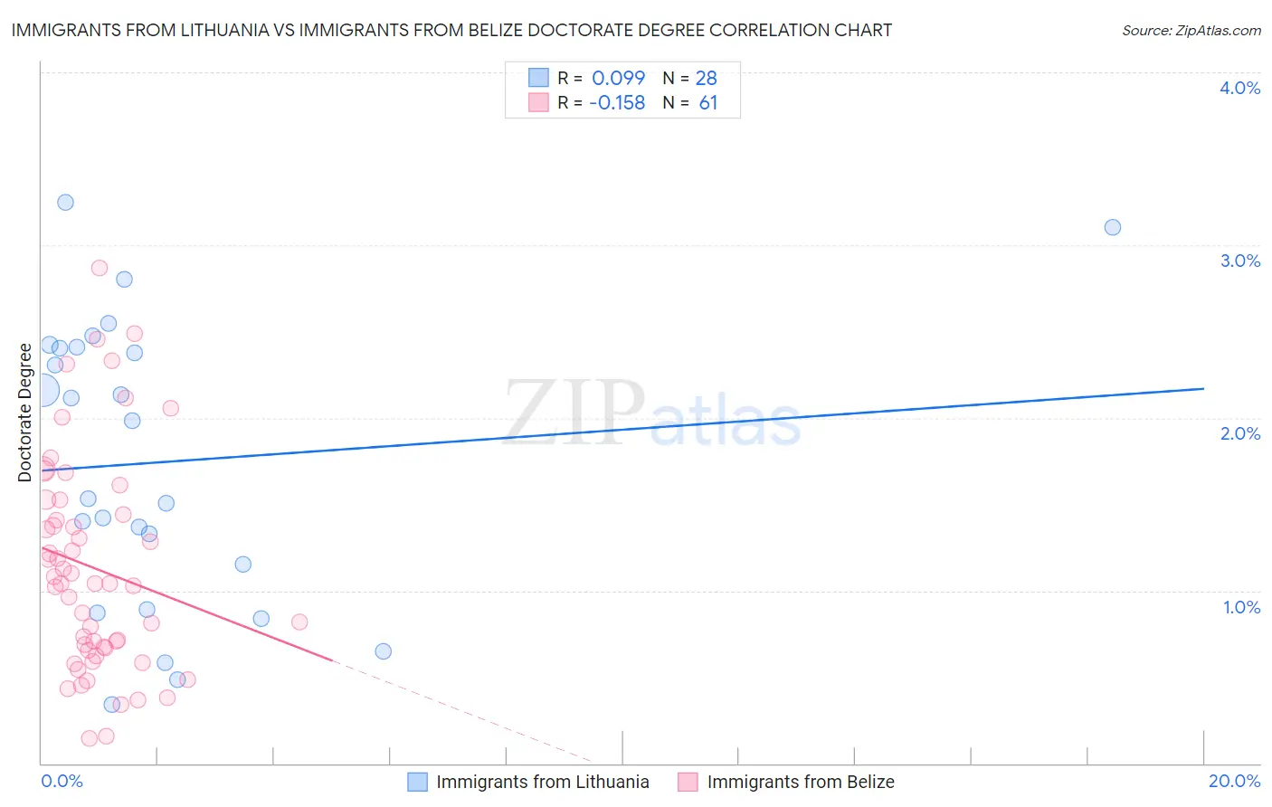 Immigrants from Lithuania vs Immigrants from Belize Doctorate Degree
