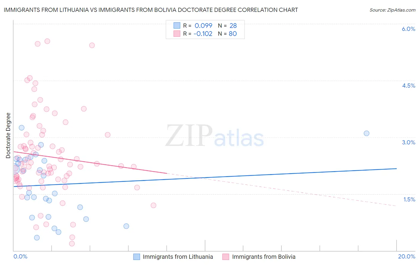 Immigrants from Lithuania vs Immigrants from Bolivia Doctorate Degree