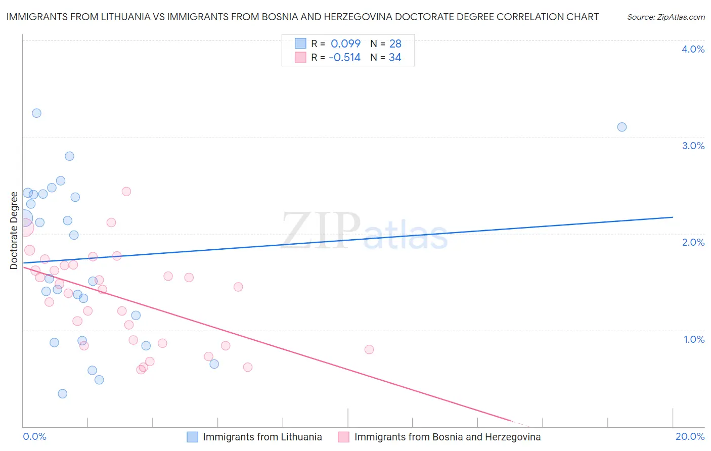 Immigrants from Lithuania vs Immigrants from Bosnia and Herzegovina Doctorate Degree