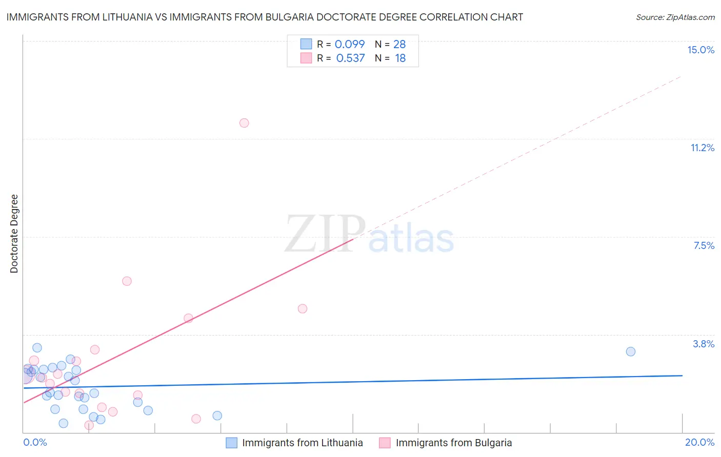 Immigrants from Lithuania vs Immigrants from Bulgaria Doctorate Degree