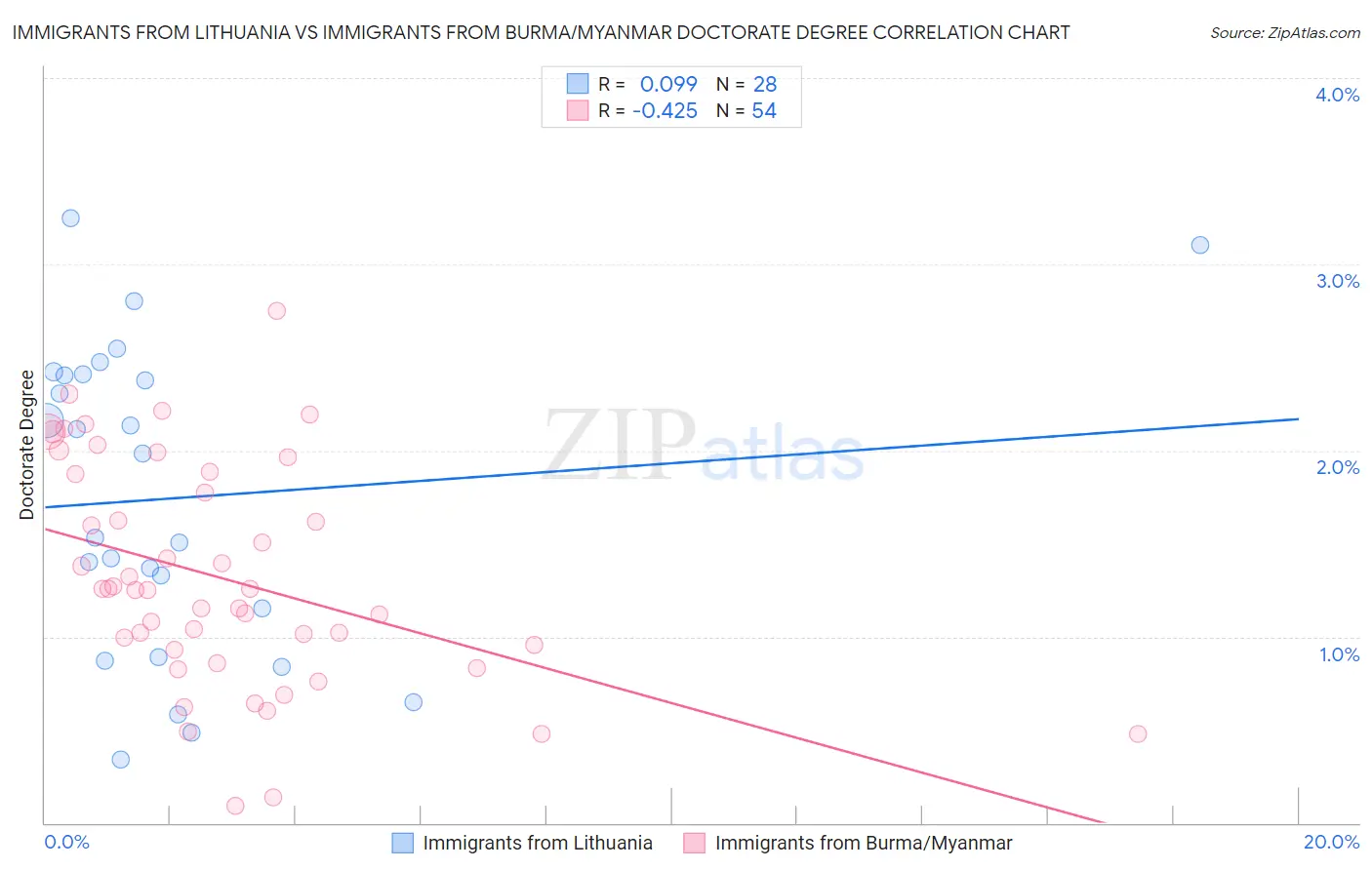 Immigrants from Lithuania vs Immigrants from Burma/Myanmar Doctorate Degree