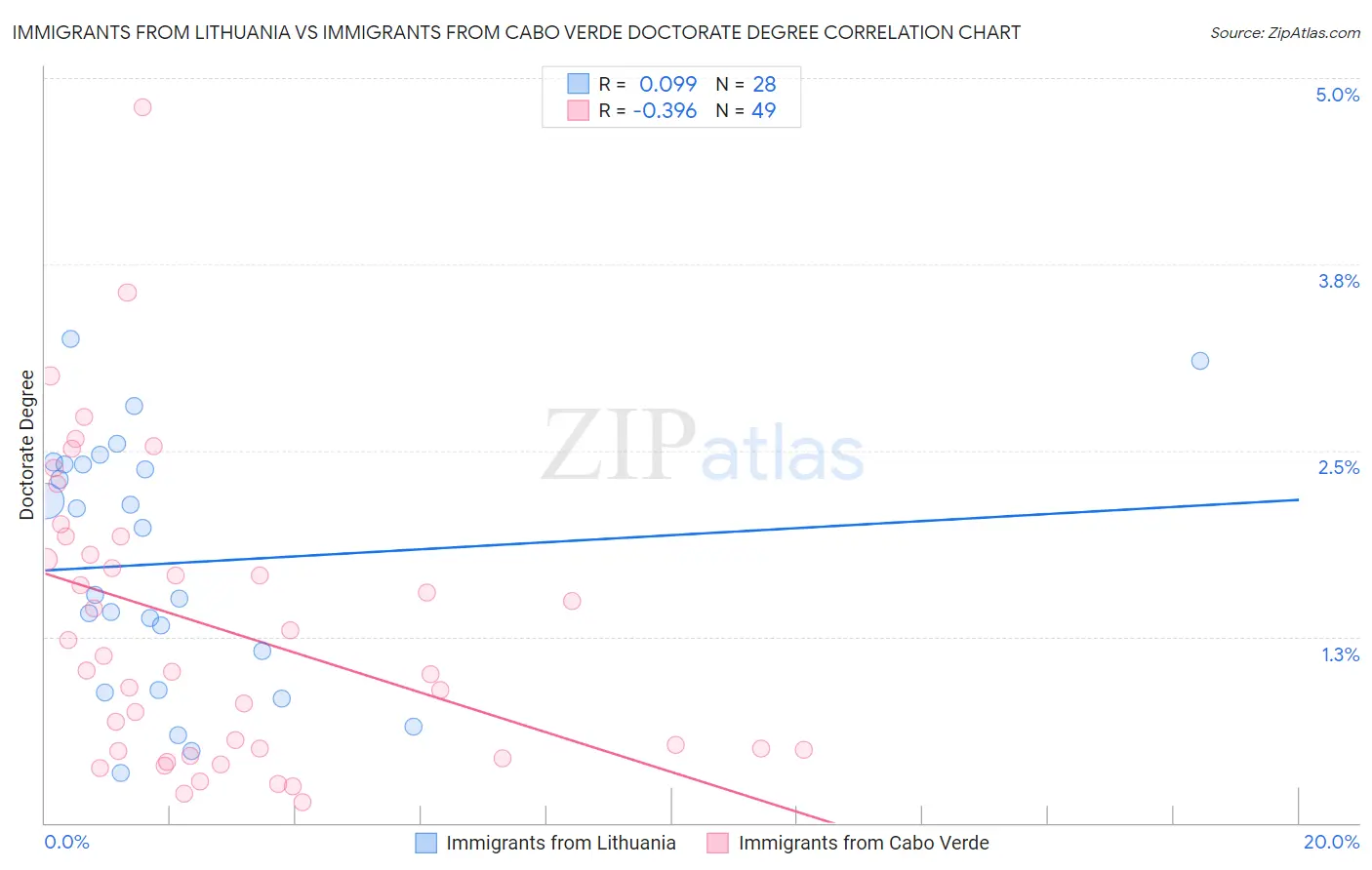 Immigrants from Lithuania vs Immigrants from Cabo Verde Doctorate Degree