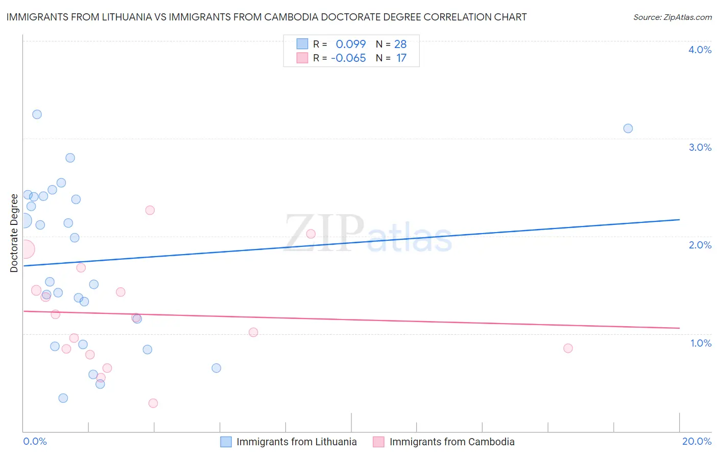 Immigrants from Lithuania vs Immigrants from Cambodia Doctorate Degree