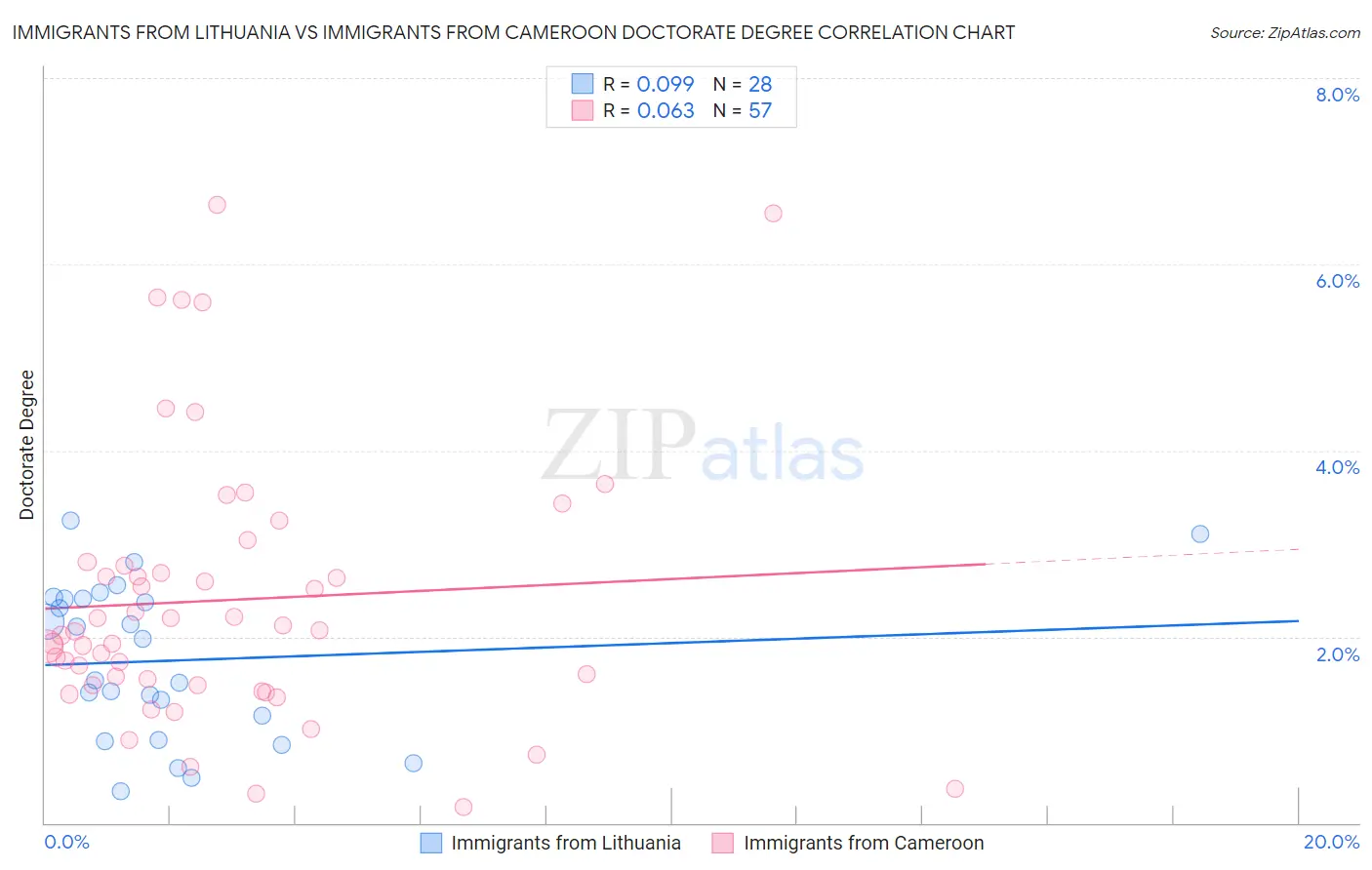 Immigrants from Lithuania vs Immigrants from Cameroon Doctorate Degree