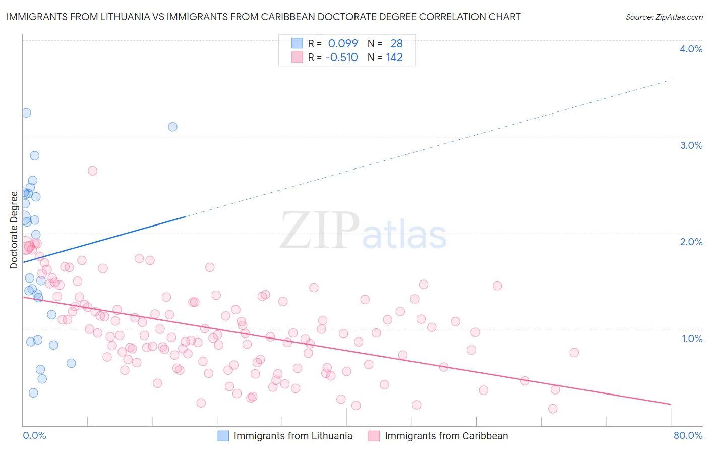 Immigrants from Lithuania vs Immigrants from Caribbean Doctorate Degree