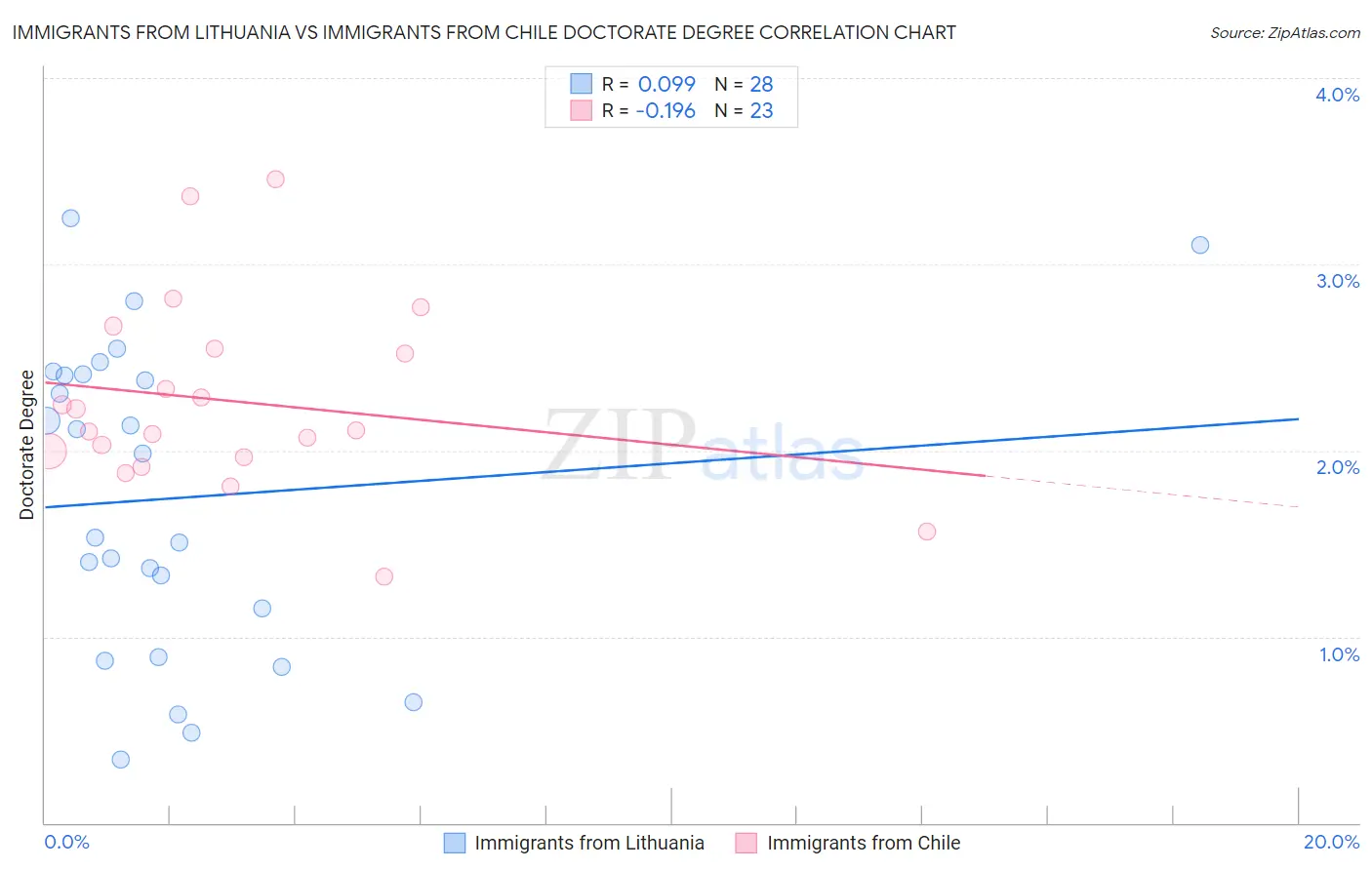 Immigrants from Lithuania vs Immigrants from Chile Doctorate Degree