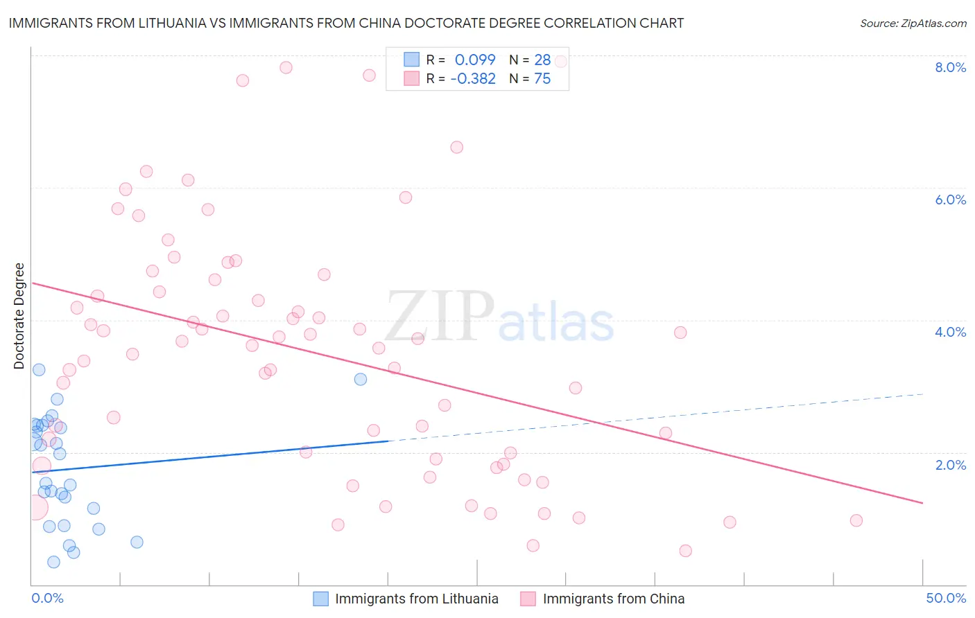 Immigrants from Lithuania vs Immigrants from China Doctorate Degree