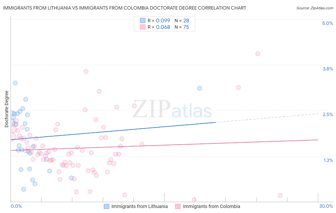 Immigrants from Lithuania vs Immigrants from Colombia Doctorate Degree