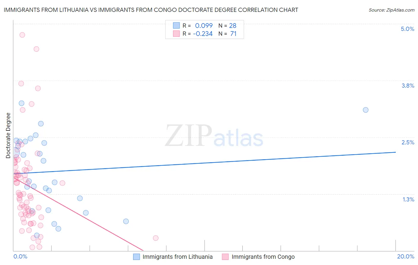 Immigrants from Lithuania vs Immigrants from Congo Doctorate Degree