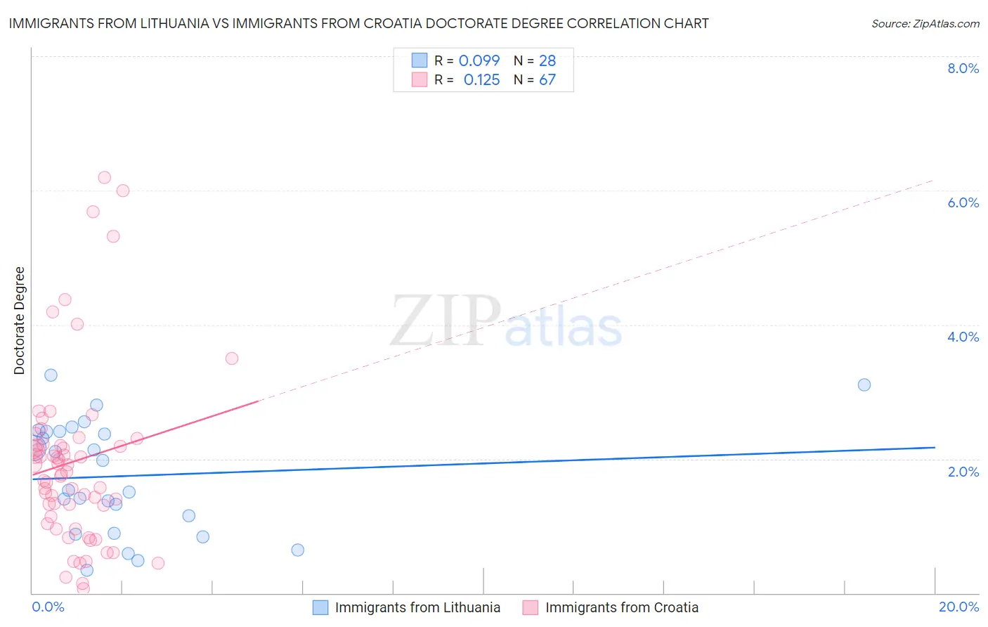 Immigrants from Lithuania vs Immigrants from Croatia Doctorate Degree