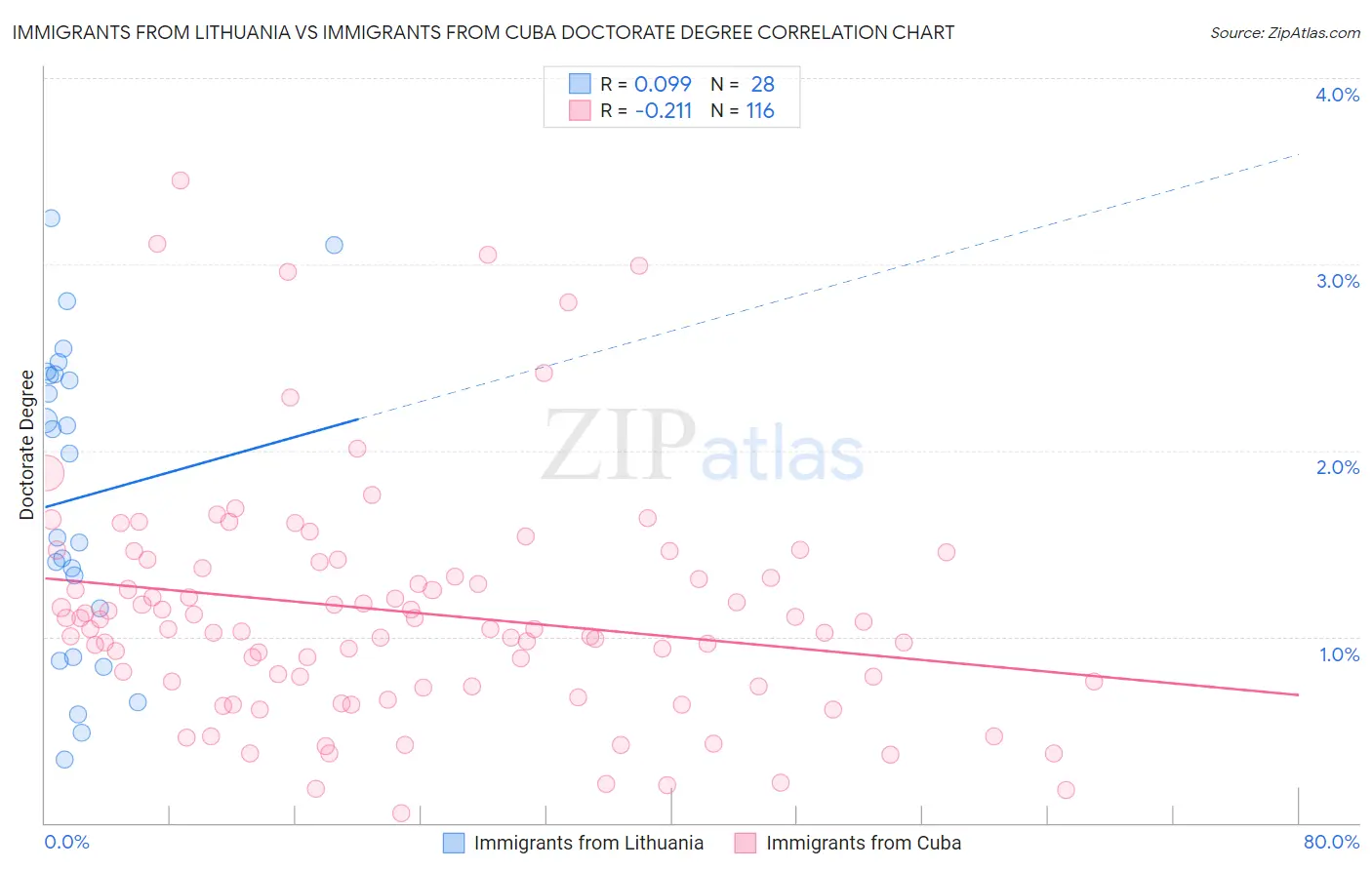 Immigrants from Lithuania vs Immigrants from Cuba Doctorate Degree