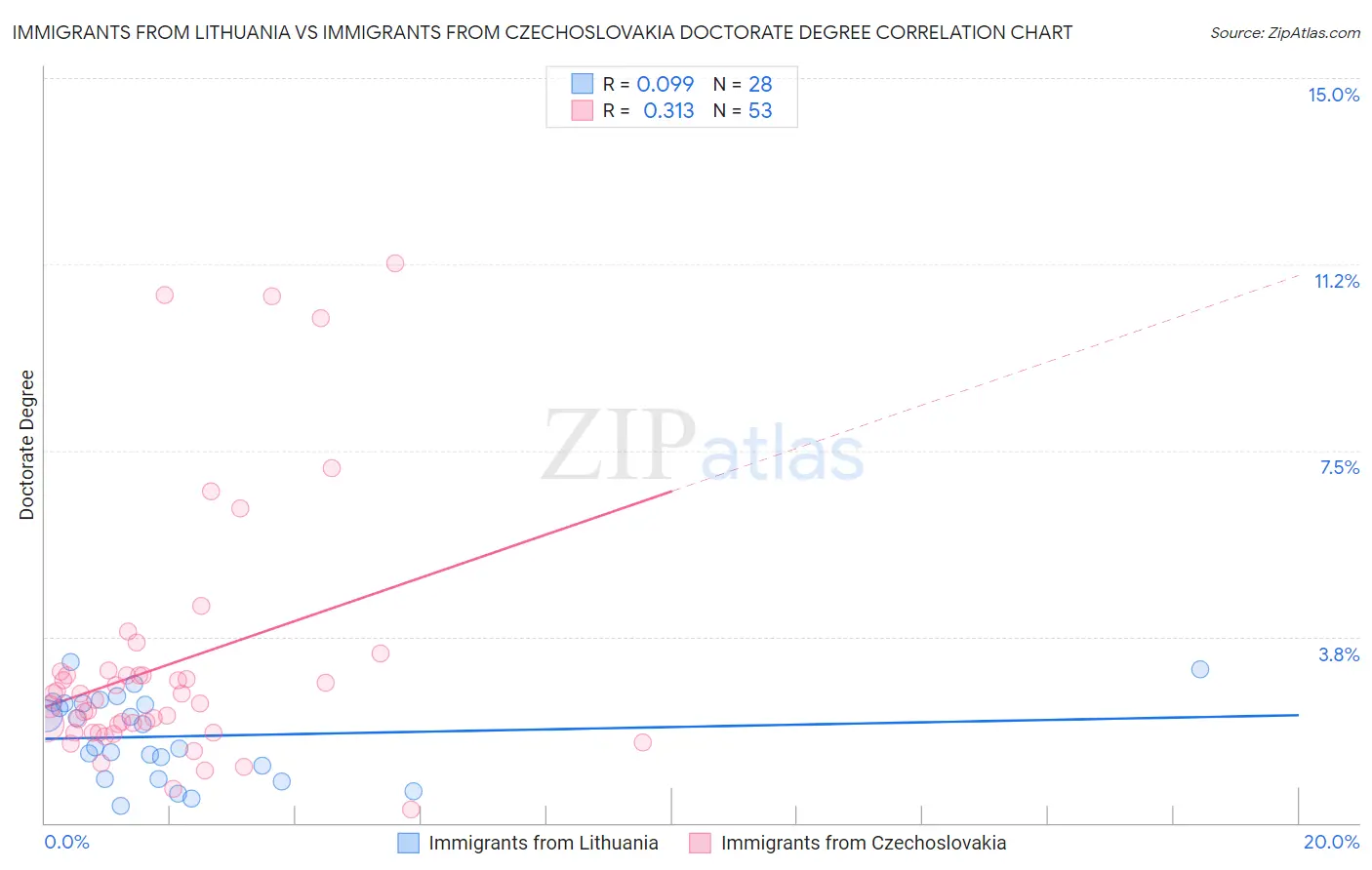 Immigrants from Lithuania vs Immigrants from Czechoslovakia Doctorate Degree