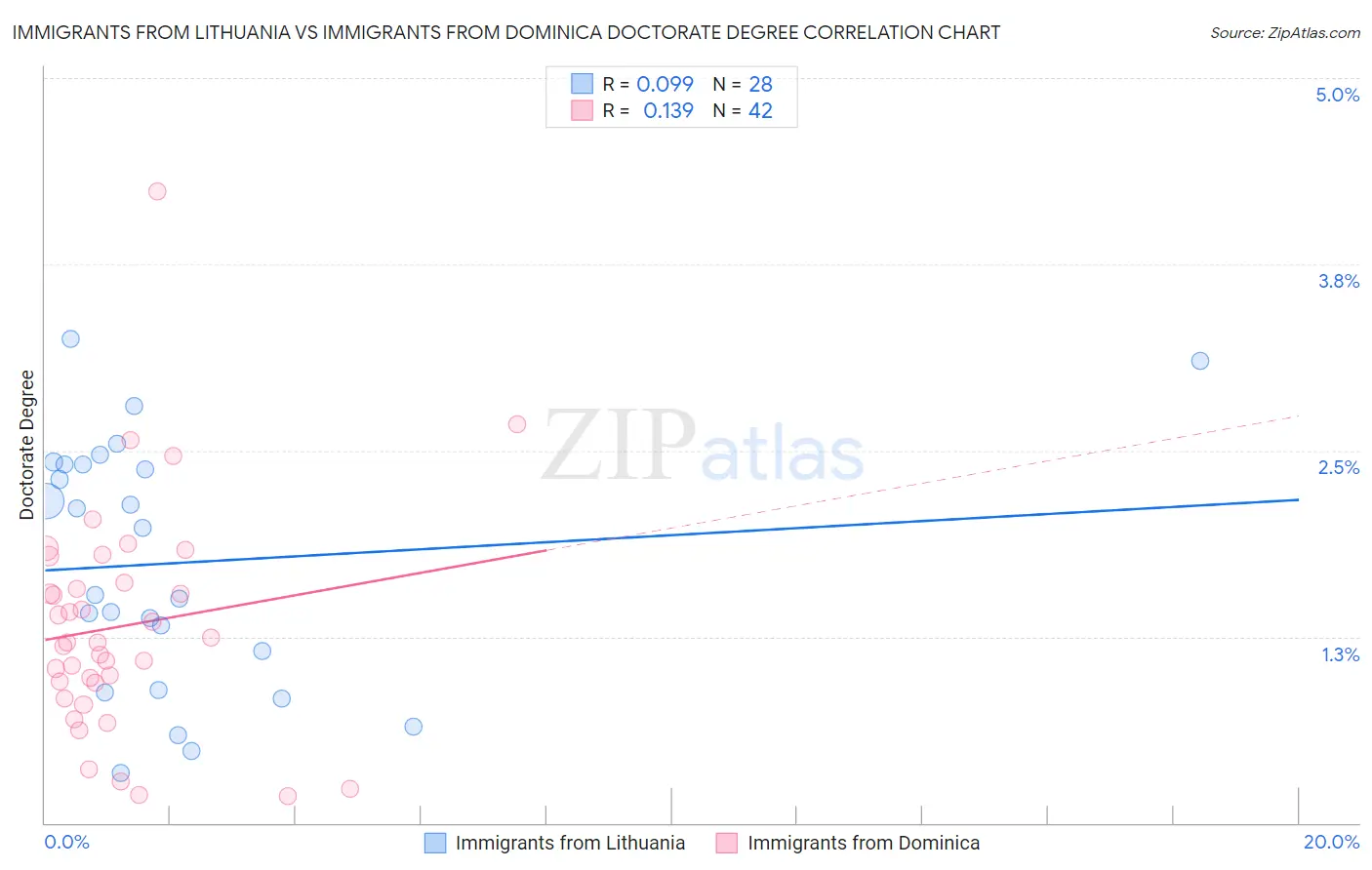 Immigrants from Lithuania vs Immigrants from Dominica Doctorate Degree