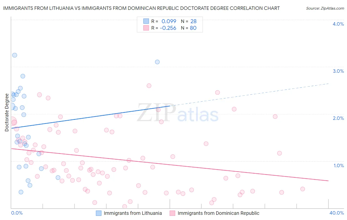 Immigrants from Lithuania vs Immigrants from Dominican Republic Doctorate Degree