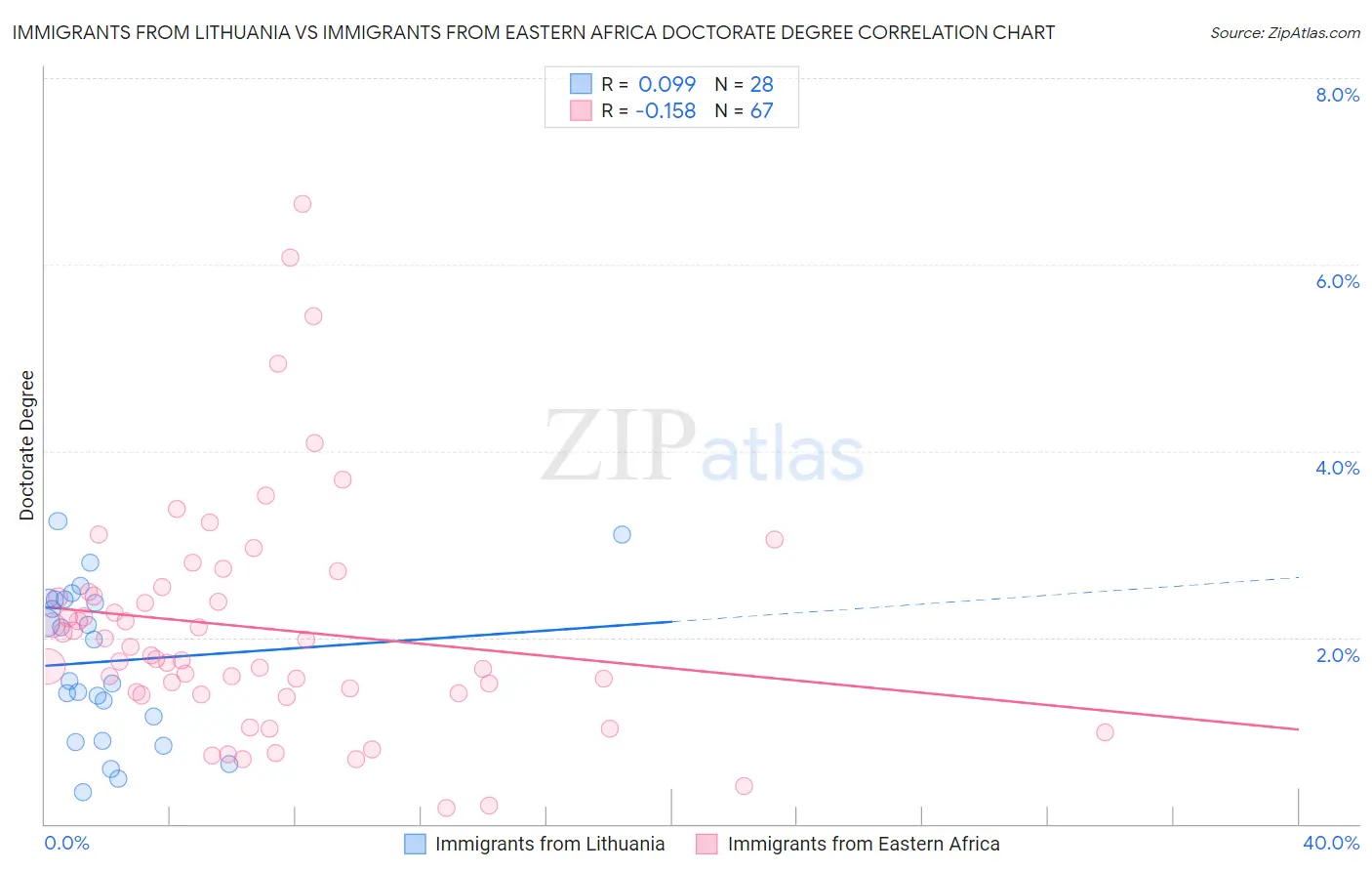 Immigrants from Lithuania vs Immigrants from Eastern Africa Doctorate Degree