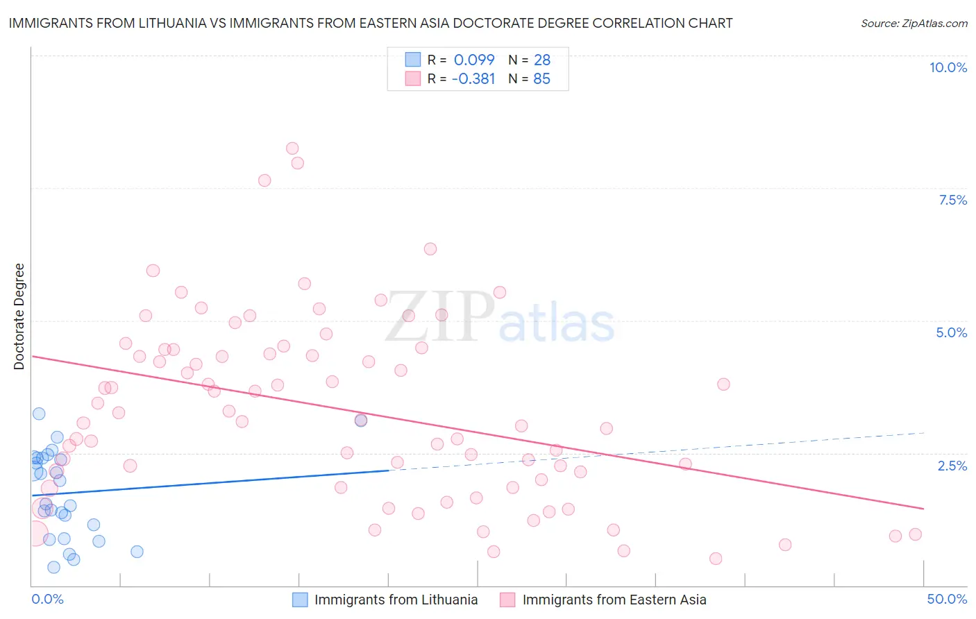 Immigrants from Lithuania vs Immigrants from Eastern Asia Doctorate Degree