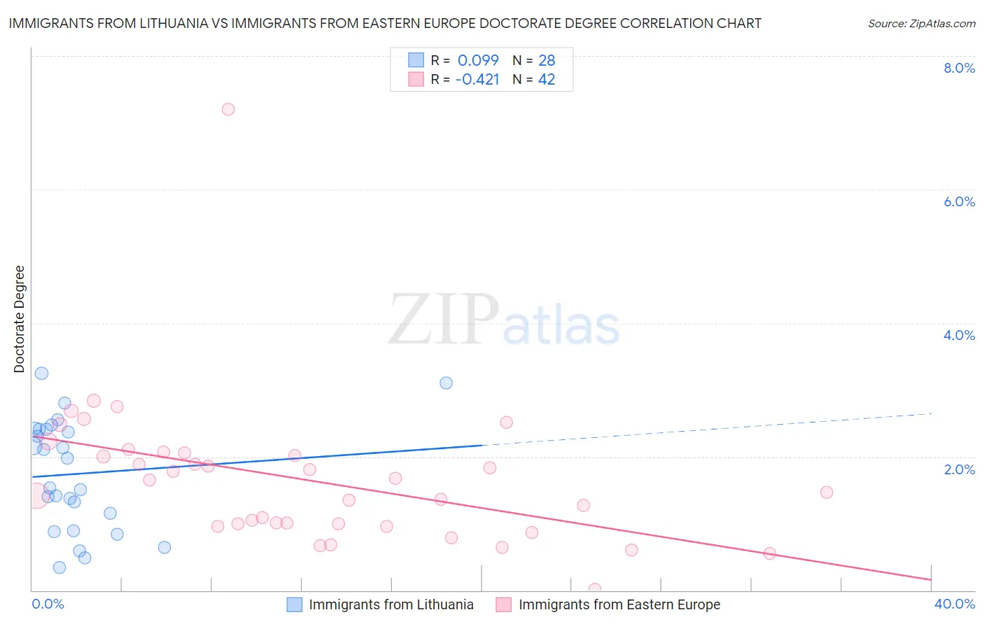 Immigrants from Lithuania vs Immigrants from Eastern Europe Doctorate Degree