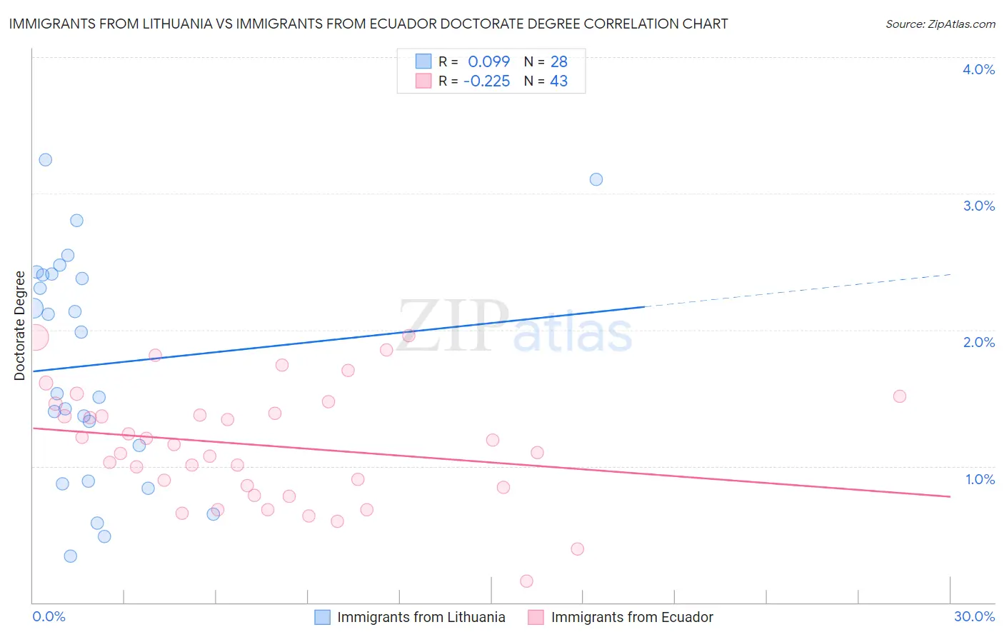 Immigrants from Lithuania vs Immigrants from Ecuador Doctorate Degree