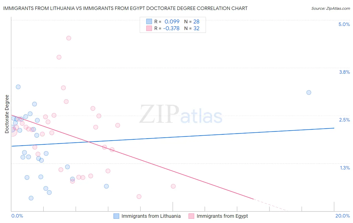 Immigrants from Lithuania vs Immigrants from Egypt Doctorate Degree