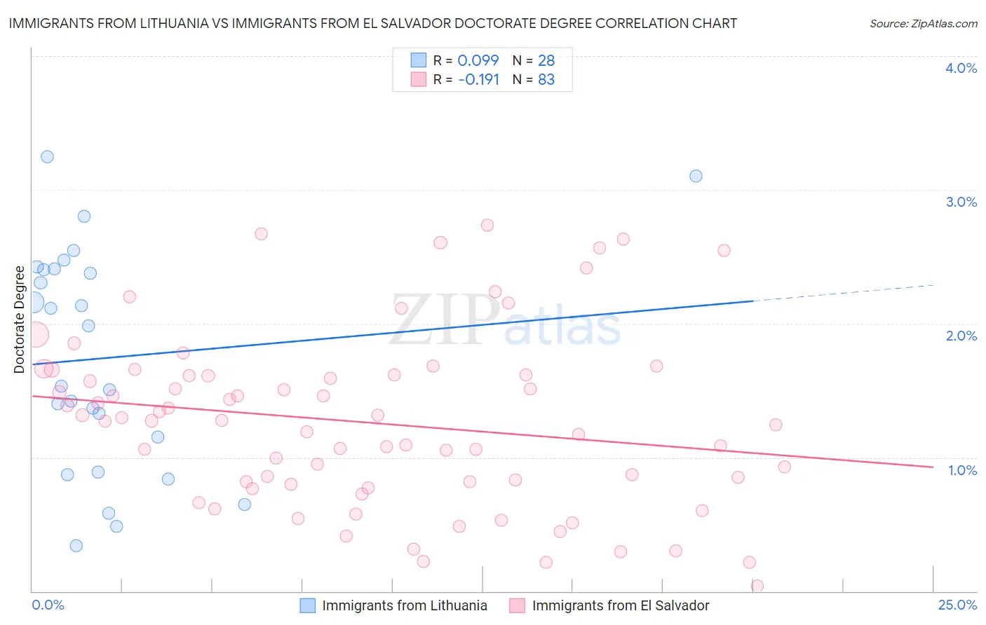 Immigrants from Lithuania vs Immigrants from El Salvador Doctorate Degree