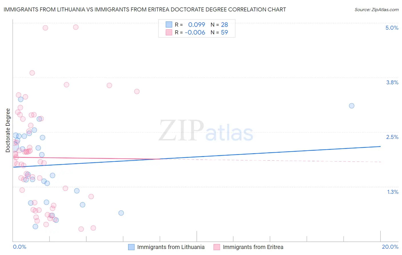 Immigrants from Lithuania vs Immigrants from Eritrea Doctorate Degree