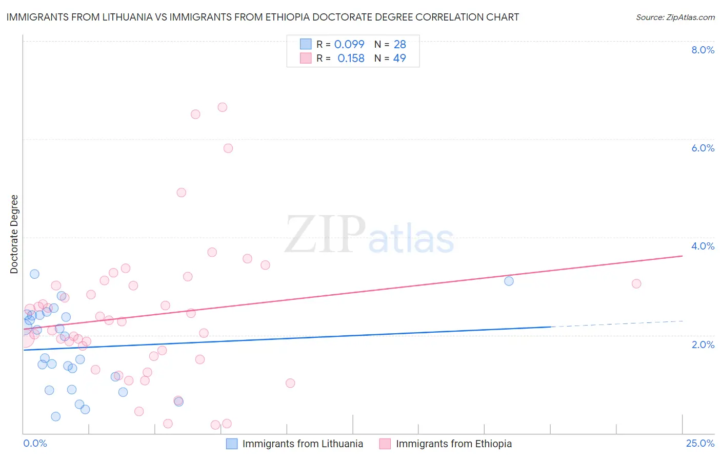 Immigrants from Lithuania vs Immigrants from Ethiopia Doctorate Degree