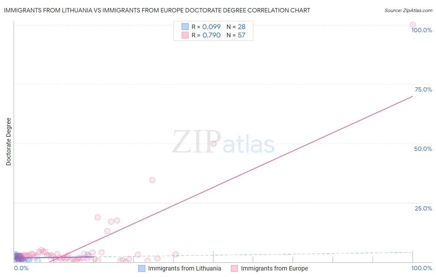 Immigrants from Lithuania vs Immigrants from Europe Doctorate Degree