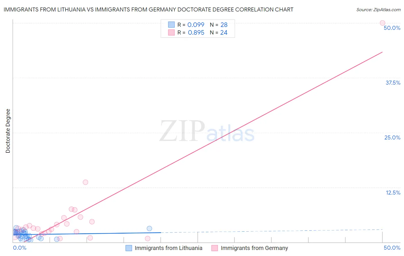 Immigrants from Lithuania vs Immigrants from Germany Doctorate Degree