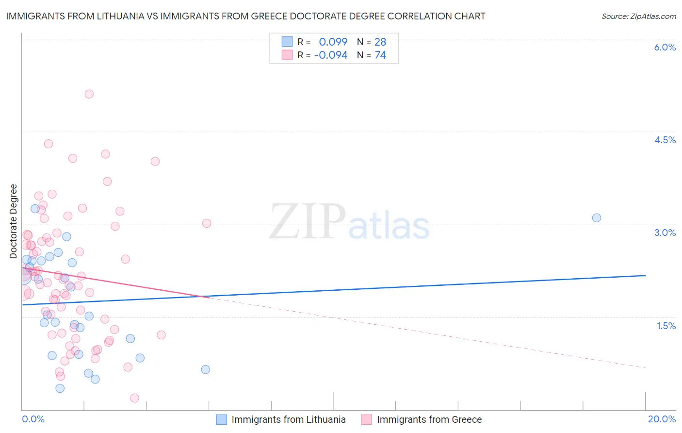 Immigrants from Lithuania vs Immigrants from Greece Doctorate Degree