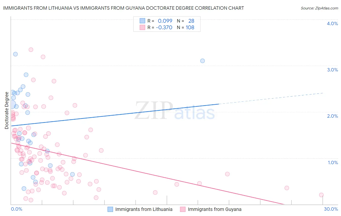 Immigrants from Lithuania vs Immigrants from Guyana Doctorate Degree