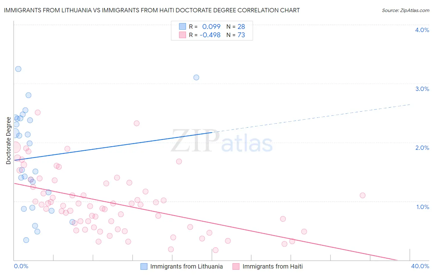 Immigrants from Lithuania vs Immigrants from Haiti Doctorate Degree