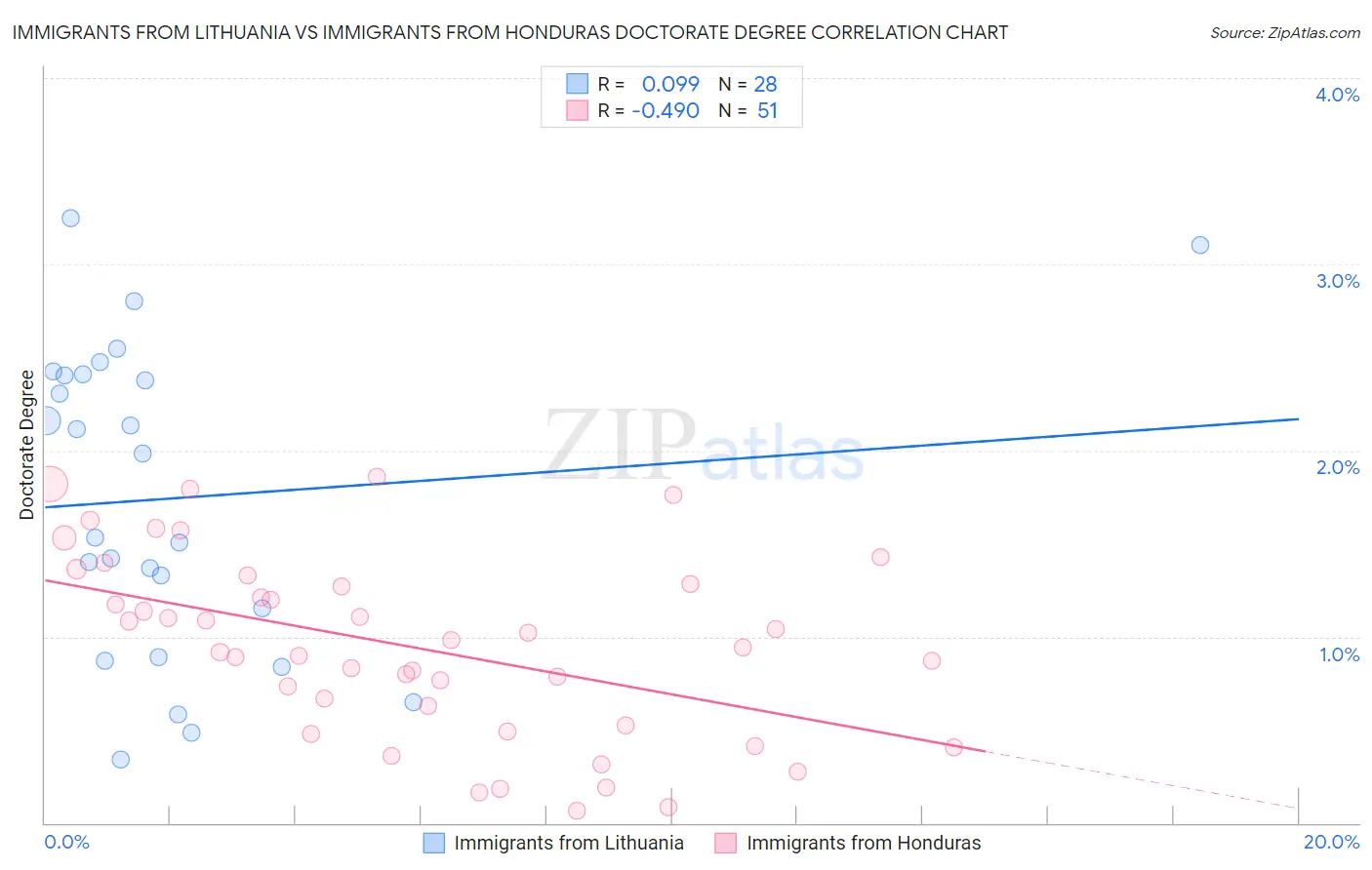 Immigrants from Lithuania vs Immigrants from Honduras Doctorate Degree