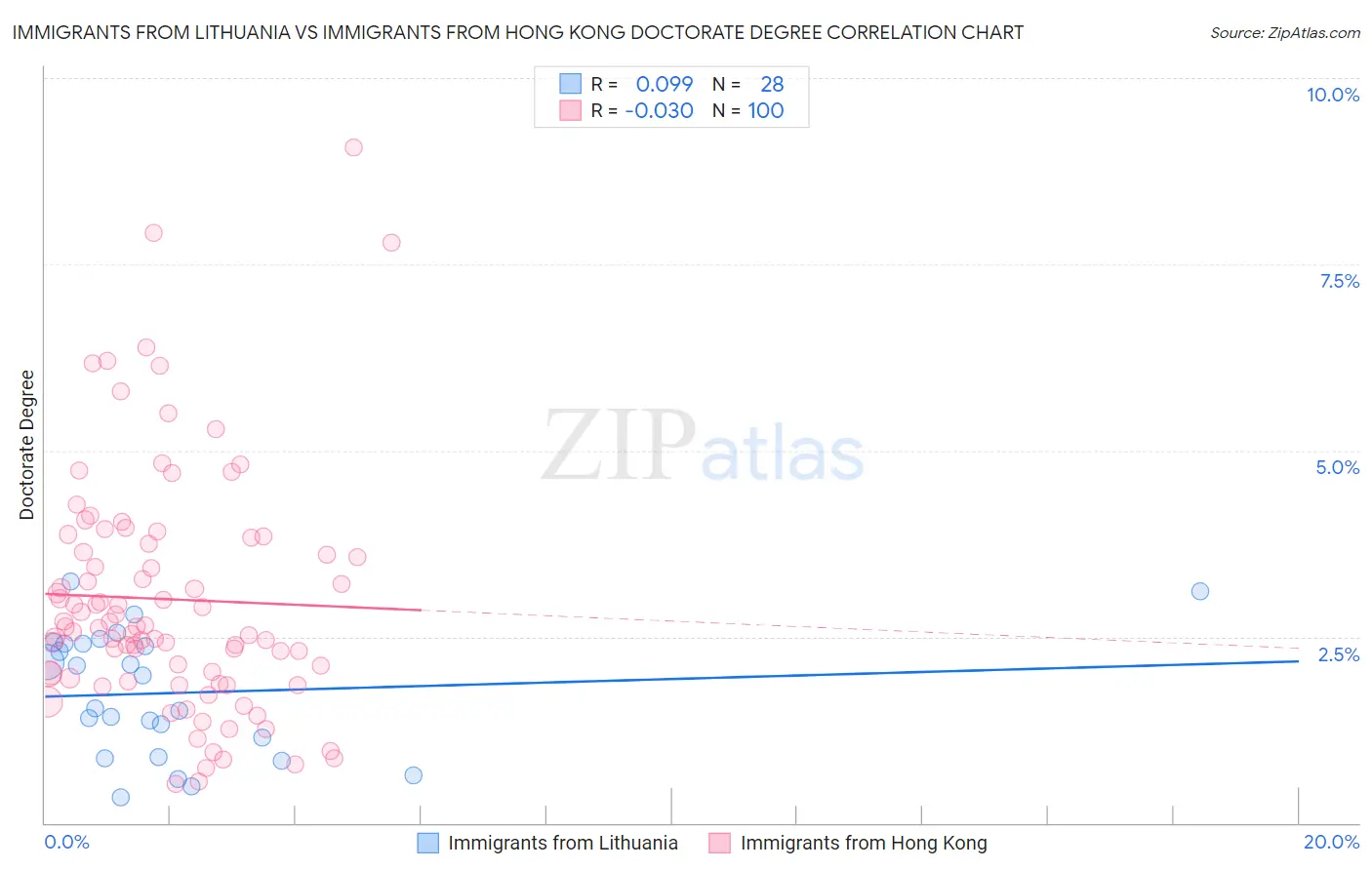 Immigrants from Lithuania vs Immigrants from Hong Kong Doctorate Degree