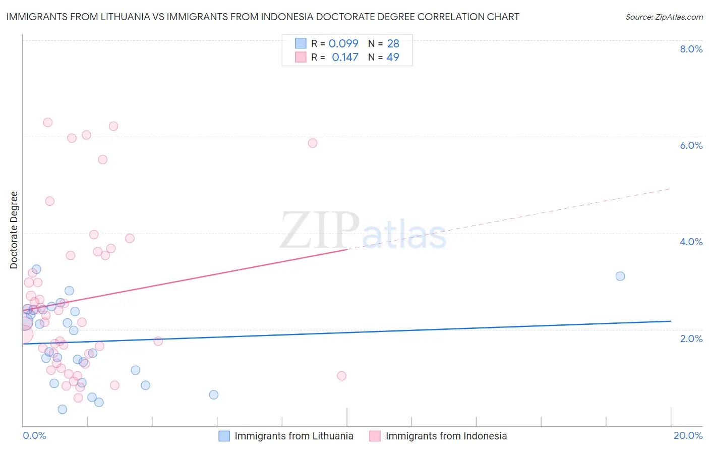 Immigrants from Lithuania vs Immigrants from Indonesia Doctorate Degree