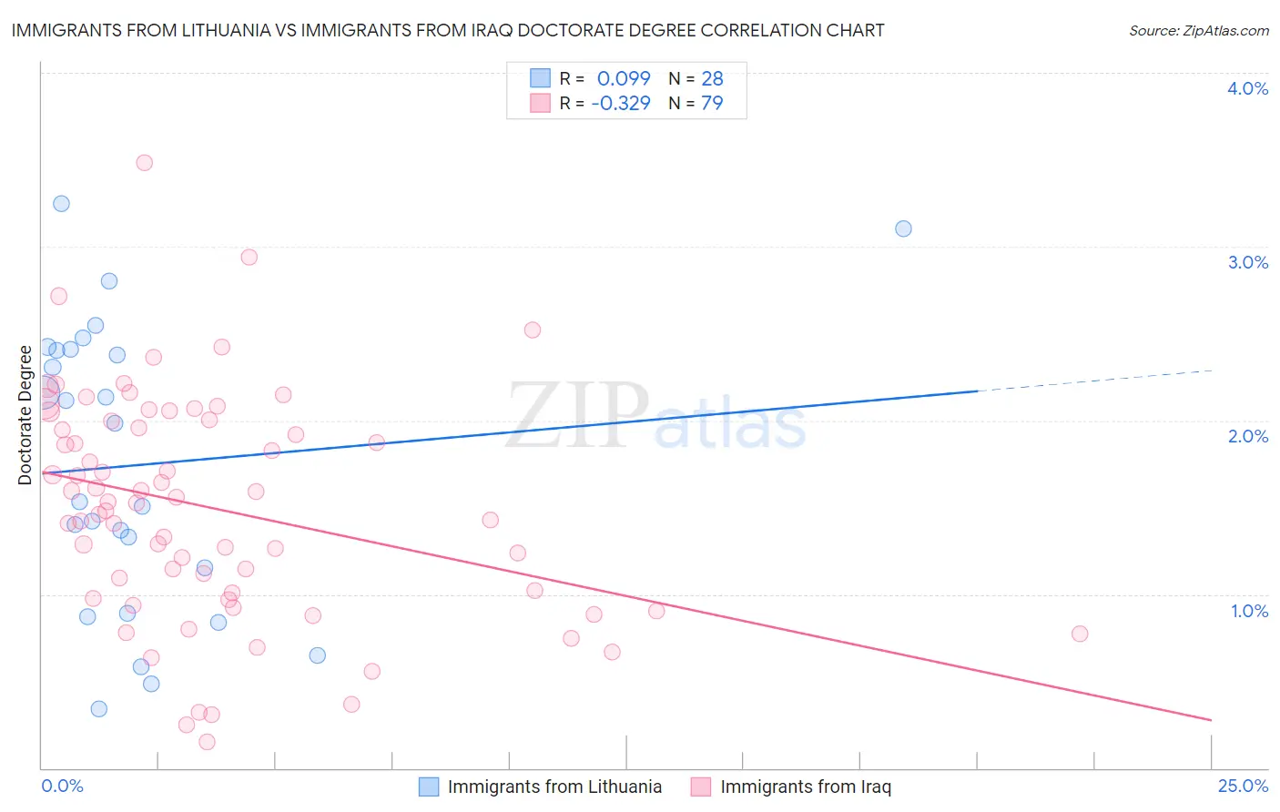 Immigrants from Lithuania vs Immigrants from Iraq Doctorate Degree