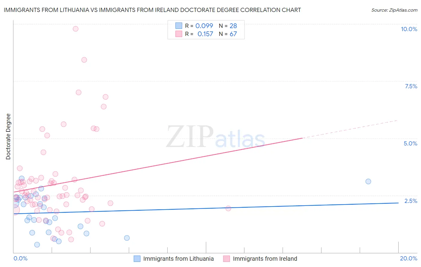 Immigrants from Lithuania vs Immigrants from Ireland Doctorate Degree